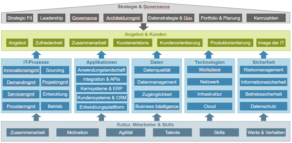 Framework that can cover all strategy elements